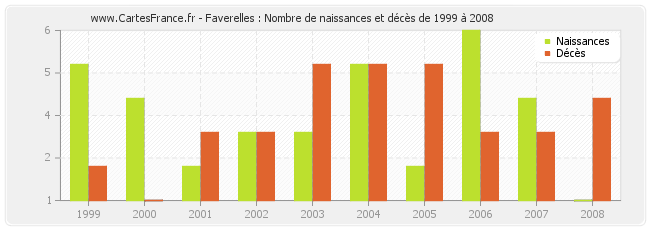Faverelles : Nombre de naissances et décès de 1999 à 2008