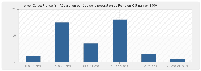 Répartition par âge de la population de Feins-en-Gâtinais en 1999