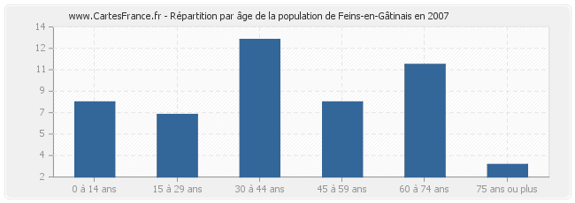 Répartition par âge de la population de Feins-en-Gâtinais en 2007