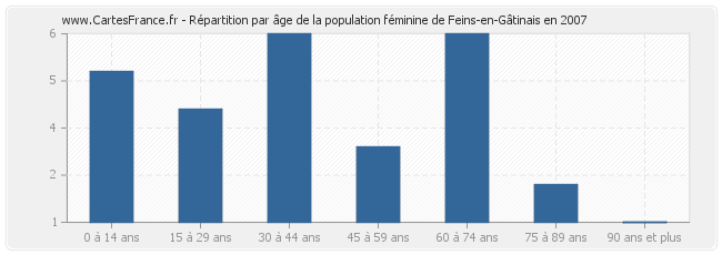 Répartition par âge de la population féminine de Feins-en-Gâtinais en 2007