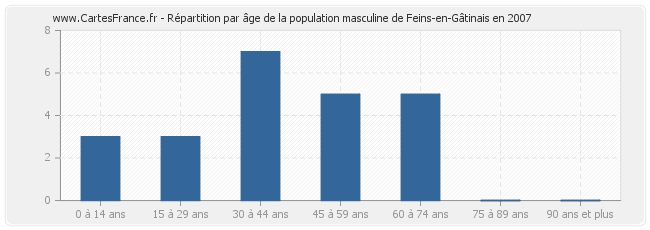 Répartition par âge de la population masculine de Feins-en-Gâtinais en 2007