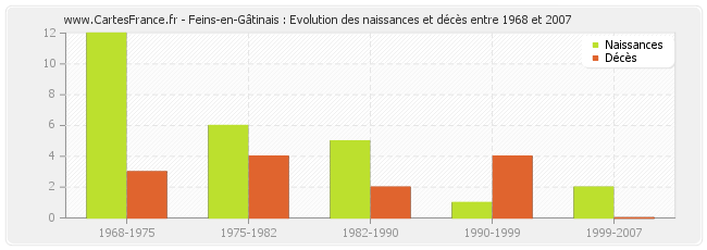 Feins-en-Gâtinais : Evolution des naissances et décès entre 1968 et 2007
