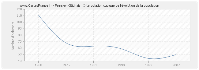 Feins-en-Gâtinais : Interpolation cubique de l'évolution de la population