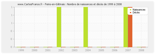 Feins-en-Gâtinais : Nombre de naissances et décès de 1999 à 2008