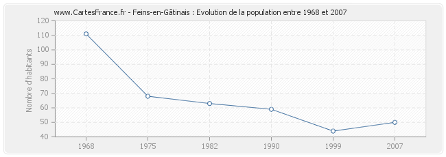 Population Feins-en-Gâtinais