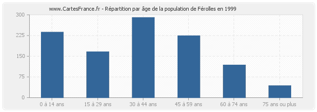 Répartition par âge de la population de Férolles en 1999
