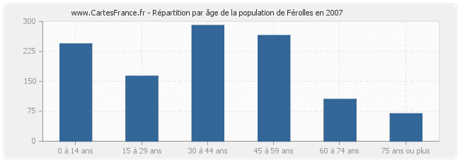 Répartition par âge de la population de Férolles en 2007