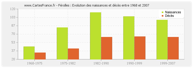 Férolles : Evolution des naissances et décès entre 1968 et 2007