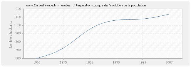 Férolles : Interpolation cubique de l'évolution de la population