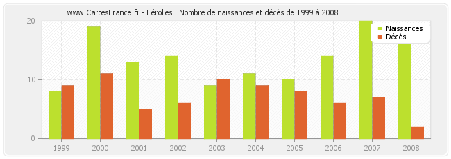 Férolles : Nombre de naissances et décès de 1999 à 2008