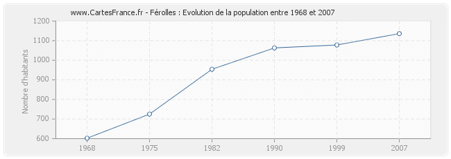 Population Férolles