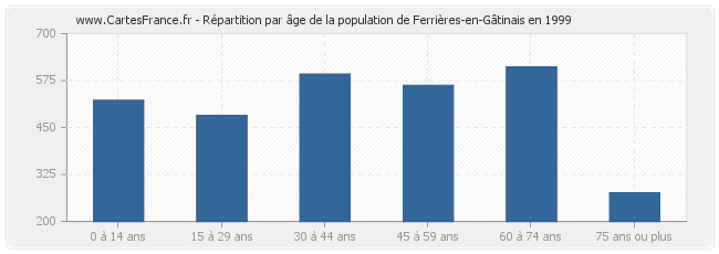 Répartition par âge de la population de Ferrières-en-Gâtinais en 1999