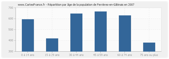 Répartition par âge de la population de Ferrières-en-Gâtinais en 2007