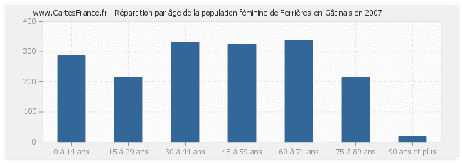 Répartition par âge de la population féminine de Ferrières-en-Gâtinais en 2007
