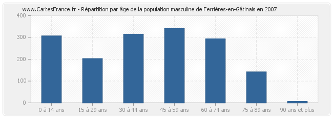 Répartition par âge de la population masculine de Ferrières-en-Gâtinais en 2007