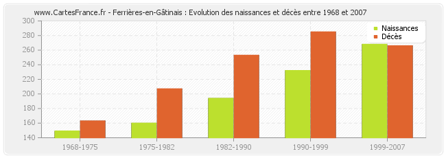 Ferrières-en-Gâtinais : Evolution des naissances et décès entre 1968 et 2007