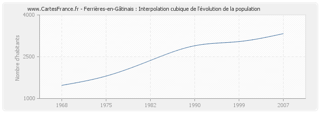 Ferrières-en-Gâtinais : Interpolation cubique de l'évolution de la population