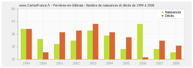 Ferrières-en-Gâtinais : Nombre de naissances et décès de 1999 à 2008
