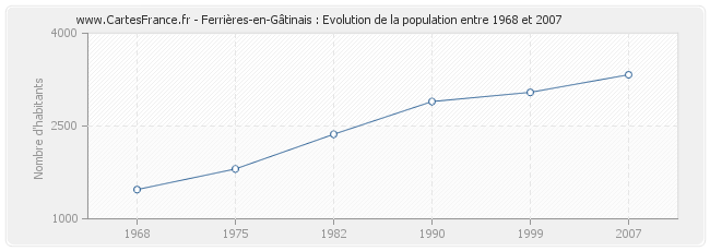 Population Ferrières-en-Gâtinais