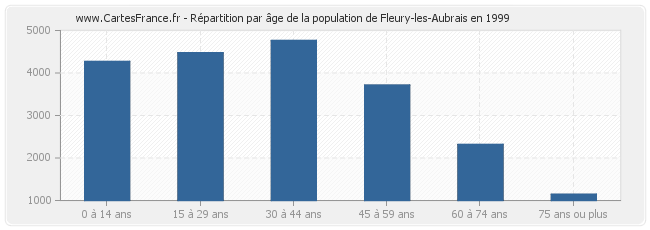 Répartition par âge de la population de Fleury-les-Aubrais en 1999