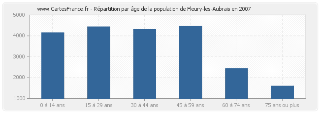 Répartition par âge de la population de Fleury-les-Aubrais en 2007