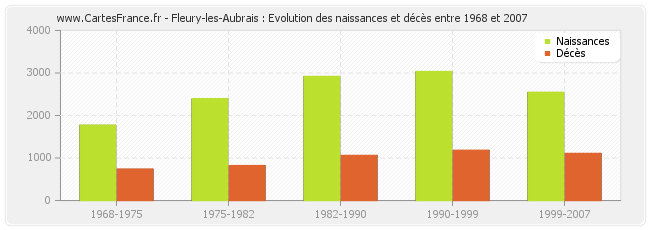 Fleury-les-Aubrais : Evolution des naissances et décès entre 1968 et 2007