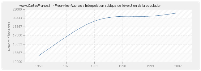 Fleury-les-Aubrais : Interpolation cubique de l'évolution de la population