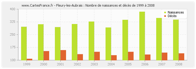 Fleury-les-Aubrais : Nombre de naissances et décès de 1999 à 2008