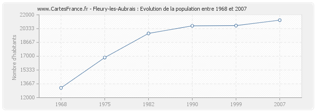 Population Fleury-les-Aubrais