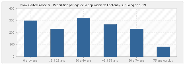 Répartition par âge de la population de Fontenay-sur-Loing en 1999