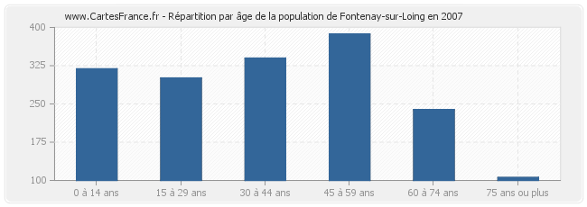 Répartition par âge de la population de Fontenay-sur-Loing en 2007