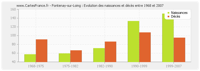 Fontenay-sur-Loing : Evolution des naissances et décès entre 1968 et 2007