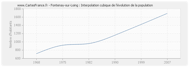 Fontenay-sur-Loing : Interpolation cubique de l'évolution de la population
