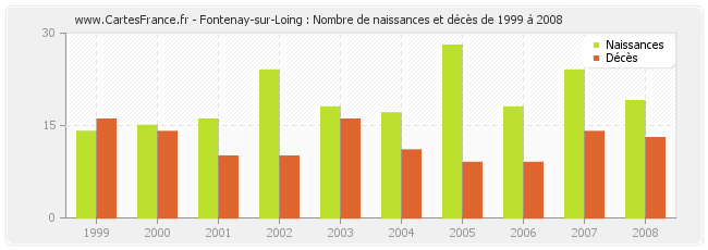 Fontenay-sur-Loing : Nombre de naissances et décès de 1999 à 2008
