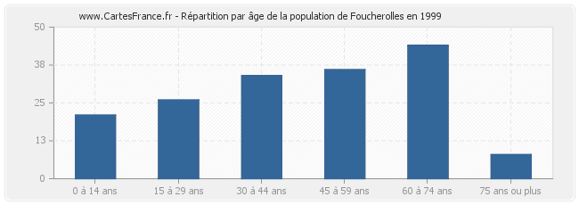 Répartition par âge de la population de Foucherolles en 1999
