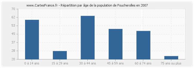 Répartition par âge de la population de Foucherolles en 2007