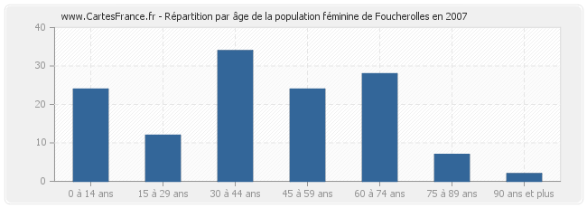 Répartition par âge de la population féminine de Foucherolles en 2007