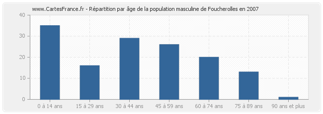 Répartition par âge de la population masculine de Foucherolles en 2007