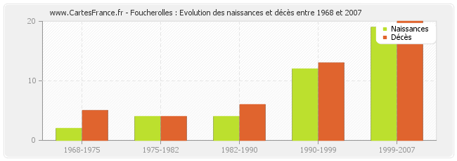 Foucherolles : Evolution des naissances et décès entre 1968 et 2007