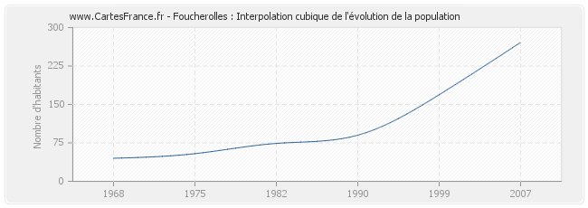 Foucherolles : Interpolation cubique de l'évolution de la population