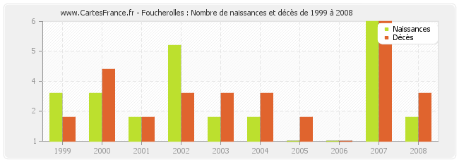 Foucherolles : Nombre de naissances et décès de 1999 à 2008