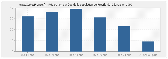 Répartition par âge de la population de Fréville-du-Gâtinais en 1999