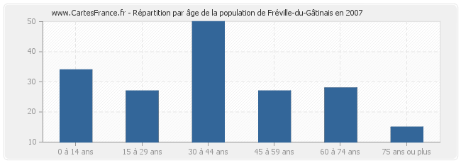 Répartition par âge de la population de Fréville-du-Gâtinais en 2007