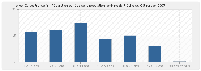 Répartition par âge de la population féminine de Fréville-du-Gâtinais en 2007
