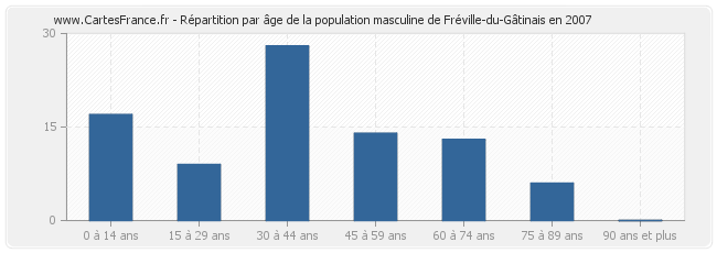 Répartition par âge de la population masculine de Fréville-du-Gâtinais en 2007