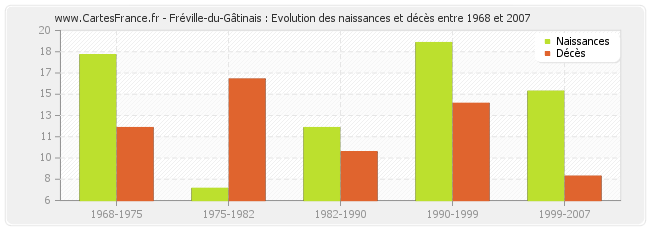 Fréville-du-Gâtinais : Evolution des naissances et décès entre 1968 et 2007