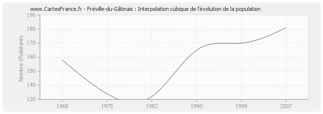 Fréville-du-Gâtinais : Interpolation cubique de l'évolution de la population