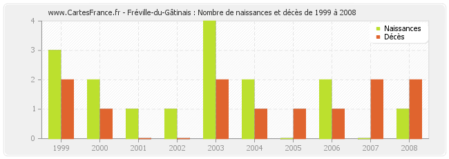 Fréville-du-Gâtinais : Nombre de naissances et décès de 1999 à 2008