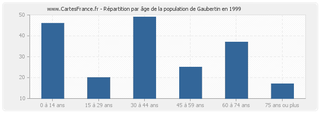 Répartition par âge de la population de Gaubertin en 1999