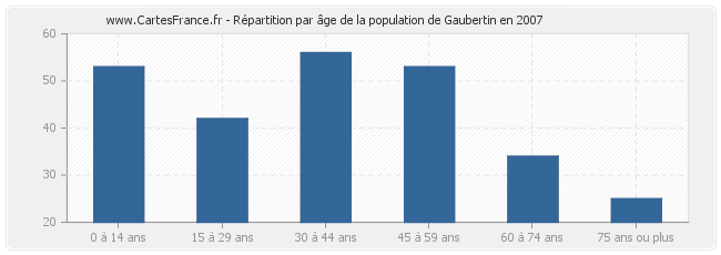Répartition par âge de la population de Gaubertin en 2007